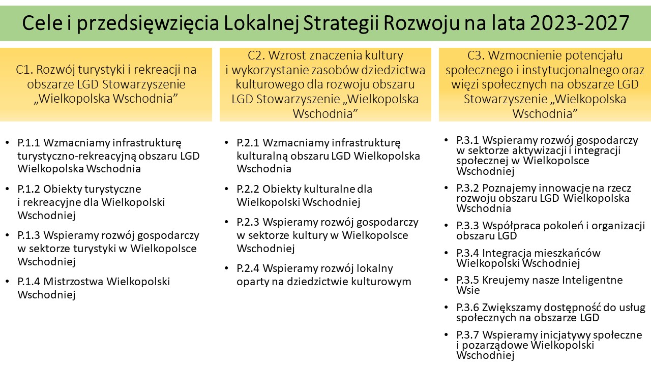 cele i przedsięwzięcia LSR na lata 2023 - 2027